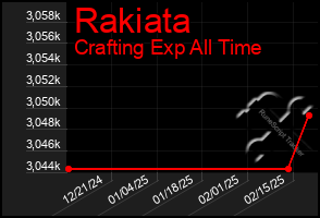 Total Graph of Rakiata