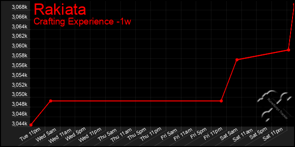 Last 7 Days Graph of Rakiata