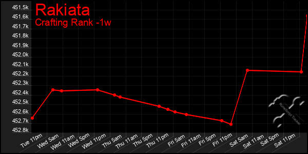 Last 7 Days Graph of Rakiata