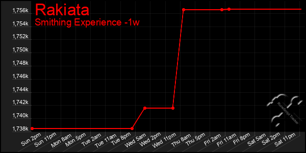 Last 7 Days Graph of Rakiata