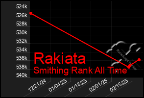 Total Graph of Rakiata