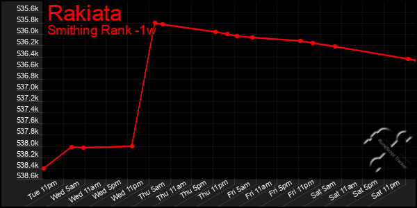 Last 7 Days Graph of Rakiata