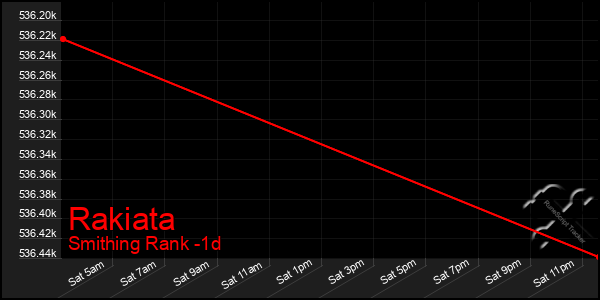 Last 24 Hours Graph of Rakiata