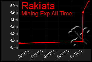 Total Graph of Rakiata