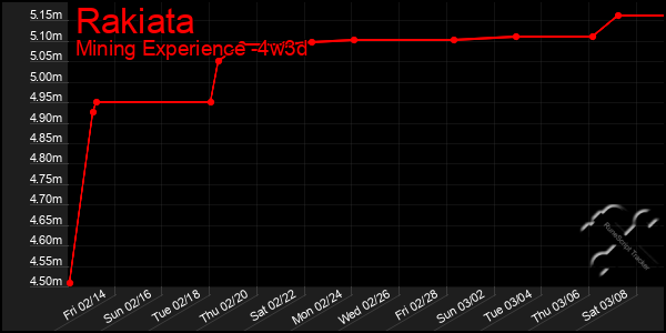 Last 31 Days Graph of Rakiata