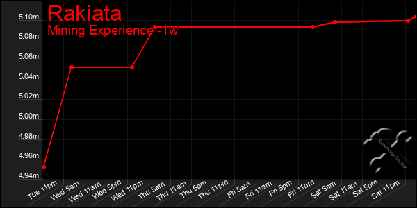 Last 7 Days Graph of Rakiata