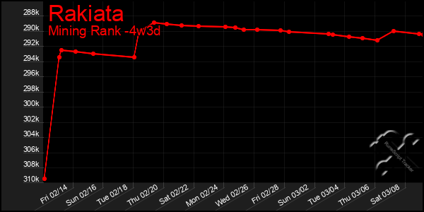 Last 31 Days Graph of Rakiata