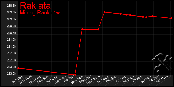 Last 7 Days Graph of Rakiata