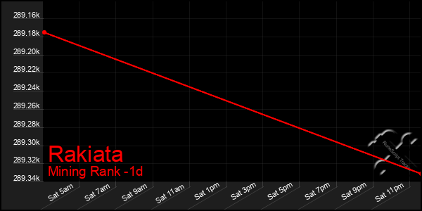 Last 24 Hours Graph of Rakiata