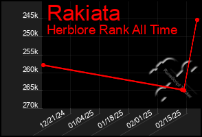 Total Graph of Rakiata