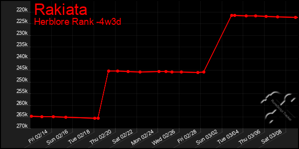 Last 31 Days Graph of Rakiata