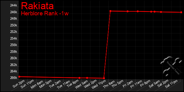 Last 7 Days Graph of Rakiata