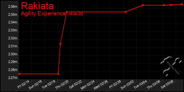 Last 31 Days Graph of Rakiata