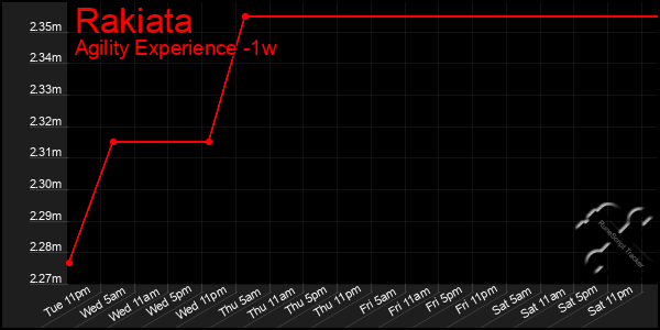 Last 7 Days Graph of Rakiata