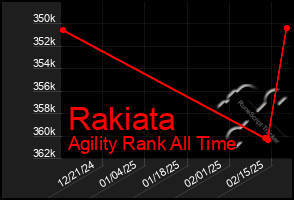 Total Graph of Rakiata