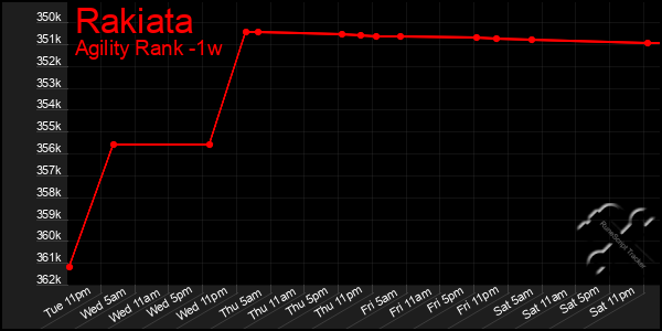 Last 7 Days Graph of Rakiata