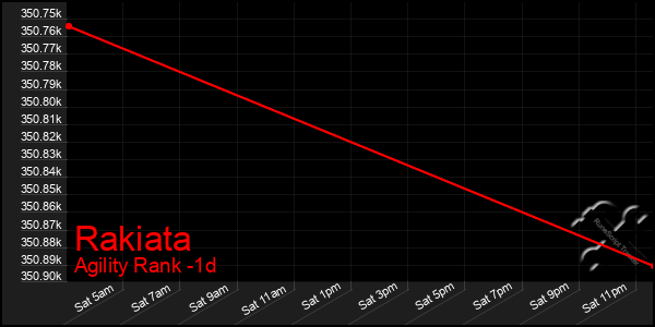 Last 24 Hours Graph of Rakiata