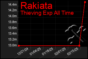 Total Graph of Rakiata