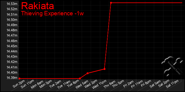 Last 7 Days Graph of Rakiata