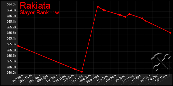 Last 7 Days Graph of Rakiata