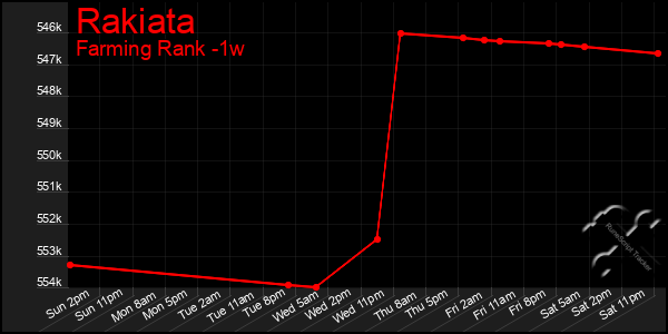 Last 7 Days Graph of Rakiata