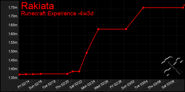 Last 31 Days Graph of Rakiata