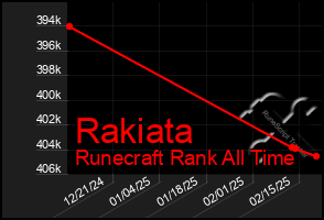 Total Graph of Rakiata