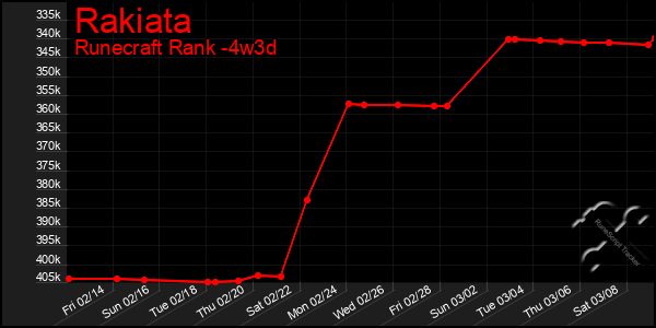 Last 31 Days Graph of Rakiata