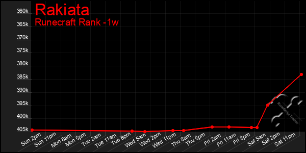 Last 7 Days Graph of Rakiata