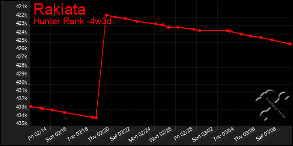 Last 31 Days Graph of Rakiata