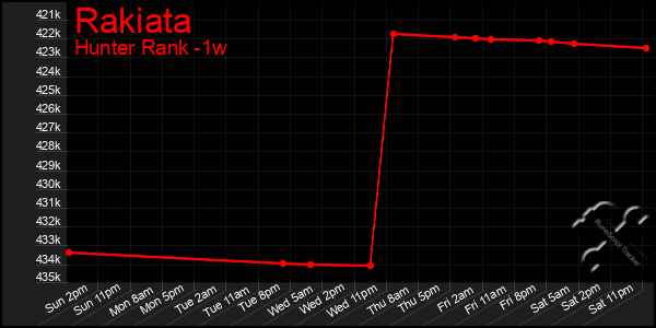 Last 7 Days Graph of Rakiata