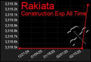 Total Graph of Rakiata