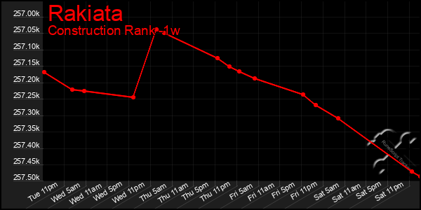 Last 7 Days Graph of Rakiata