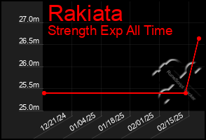 Total Graph of Rakiata