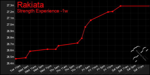 Last 7 Days Graph of Rakiata