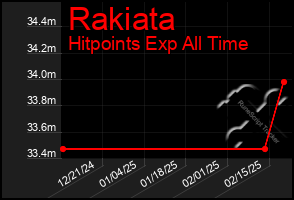 Total Graph of Rakiata