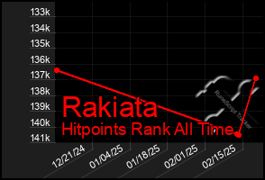 Total Graph of Rakiata