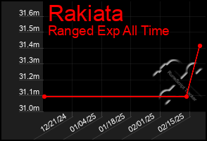 Total Graph of Rakiata