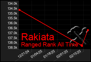 Total Graph of Rakiata