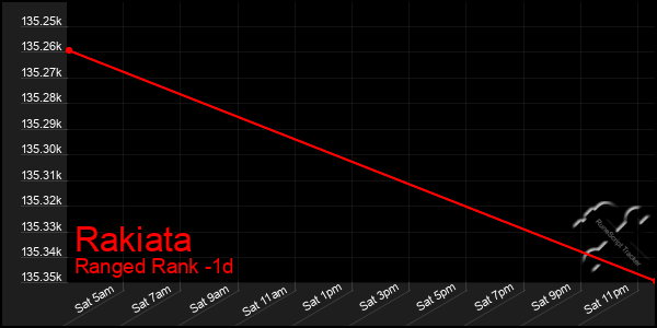 Last 24 Hours Graph of Rakiata