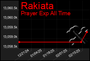 Total Graph of Rakiata