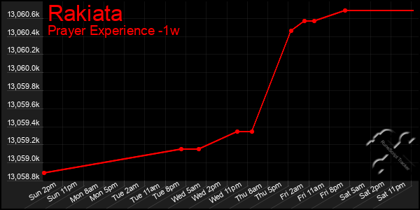 Last 7 Days Graph of Rakiata