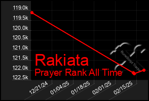 Total Graph of Rakiata