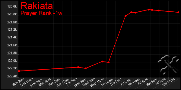 Last 7 Days Graph of Rakiata