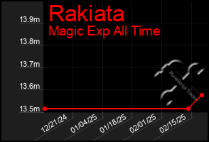 Total Graph of Rakiata