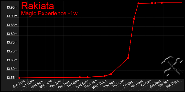 Last 7 Days Graph of Rakiata