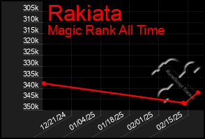 Total Graph of Rakiata