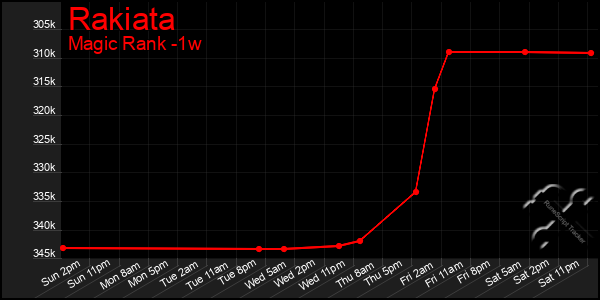 Last 7 Days Graph of Rakiata