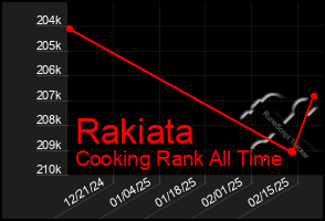 Total Graph of Rakiata