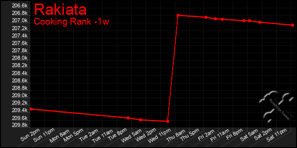 Last 7 Days Graph of Rakiata